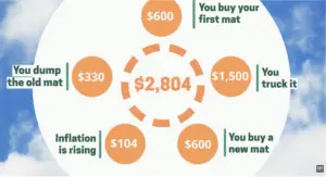 Mixed Hardwood TCO Total Cost of Ownership - Lower longevity