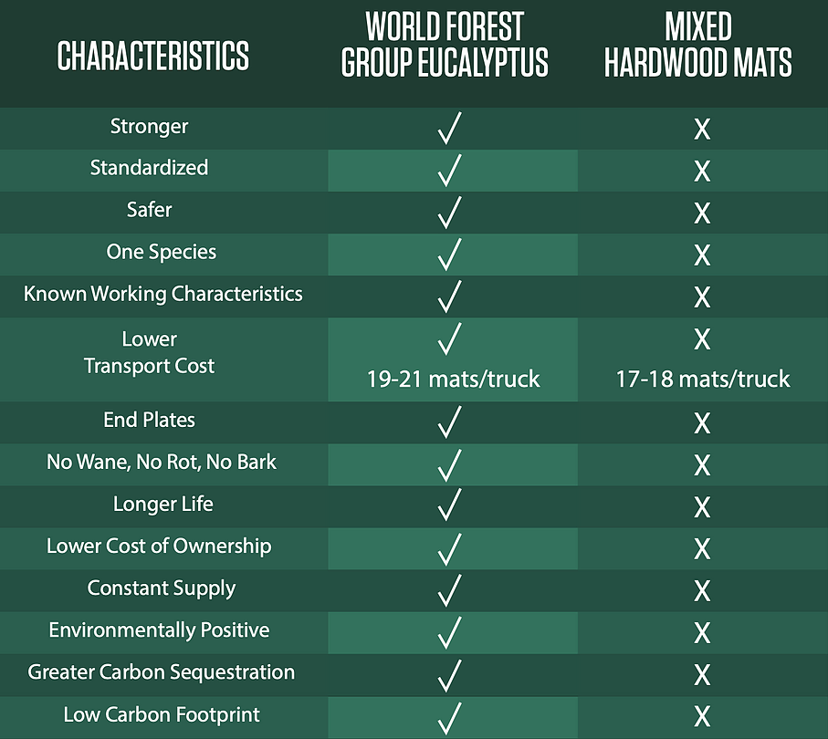 Better Value Eucalyptus Timber Mats Comparison