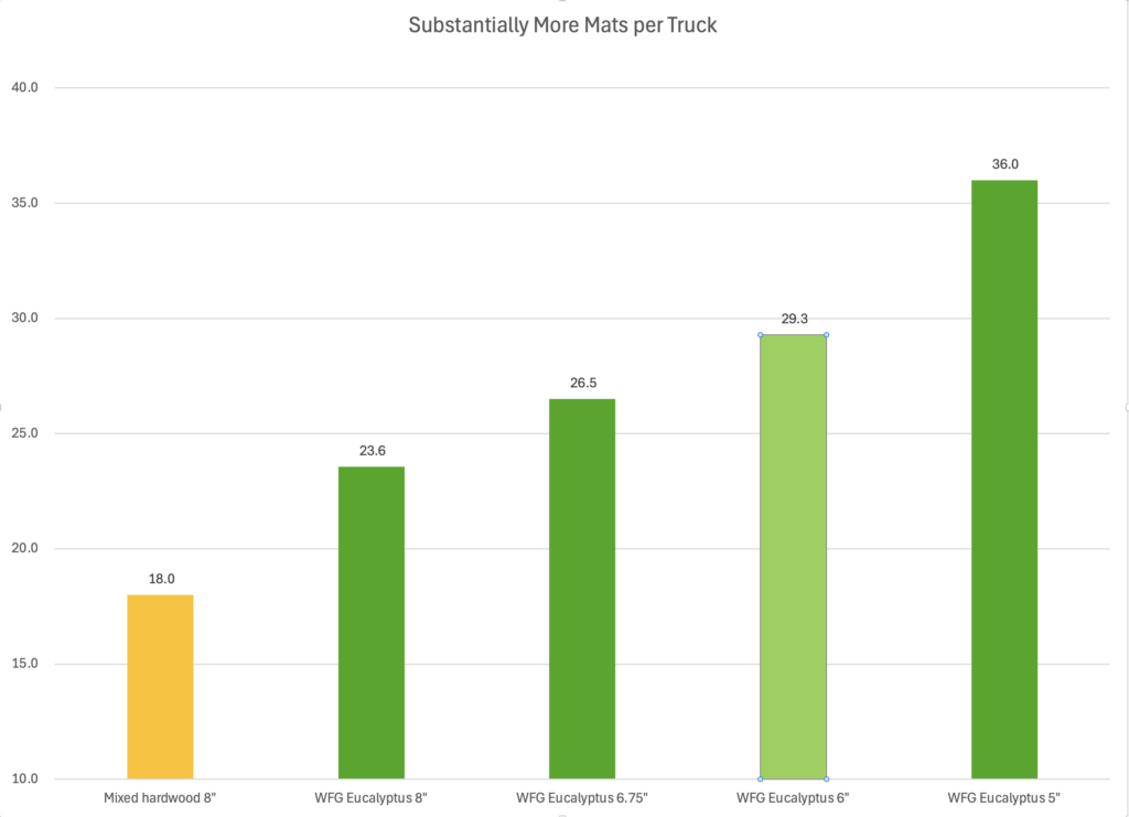 more Eucalyptus timber mats per truck
